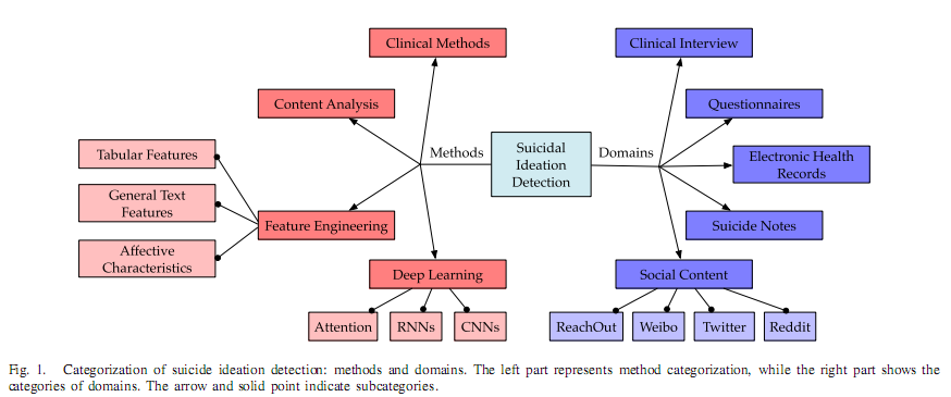 图1。自杀意念检测的分类:方法和领域。左侧部分表示方法分类,而右侧部分显示域的类别。箭头和实心点表示子类别。