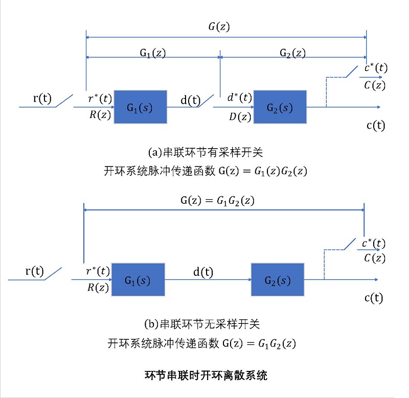 串聯環節離散系統