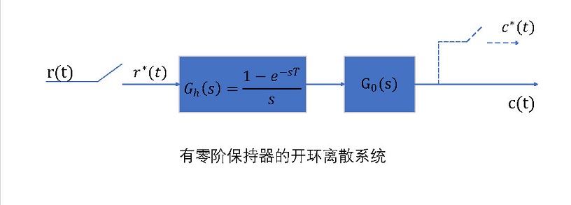 有零階保持器的開環離散系統