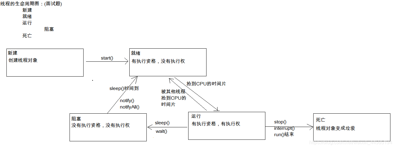 线程的生命周期图