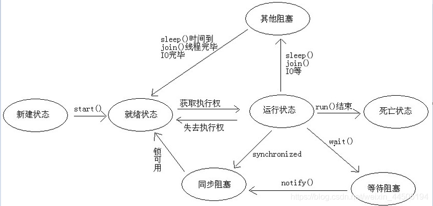 线程的状态转换图