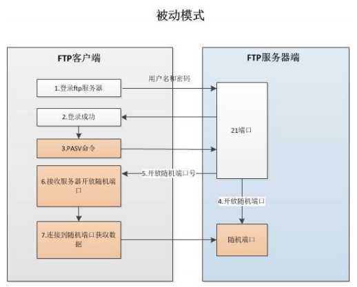 Linux云计算之网络服务（VSFTP）