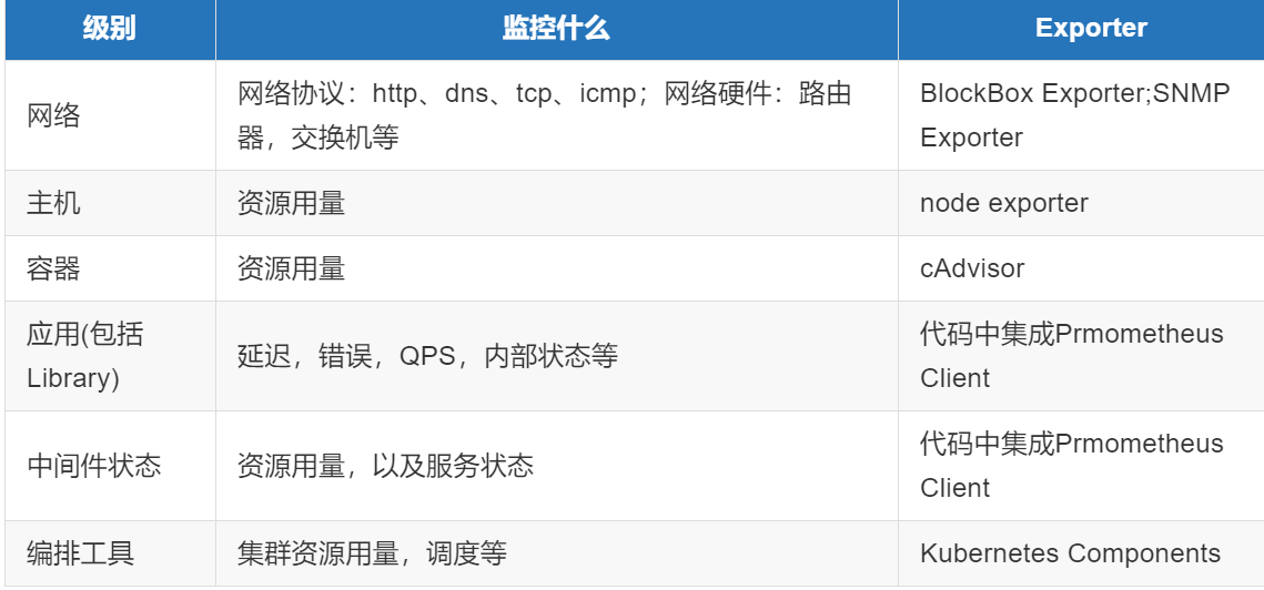 指標及監控手段