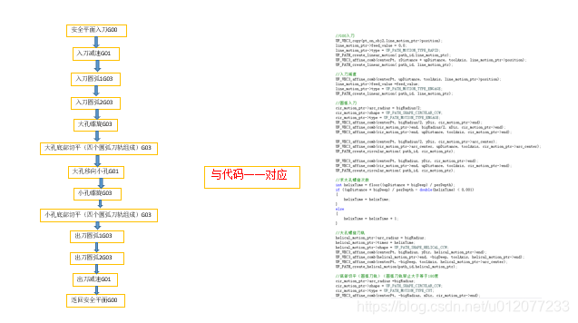 NX/UG二次开发—CAM—用户自定义刀轨（UDOP）+ 螺旋铣用例教程 + 源码