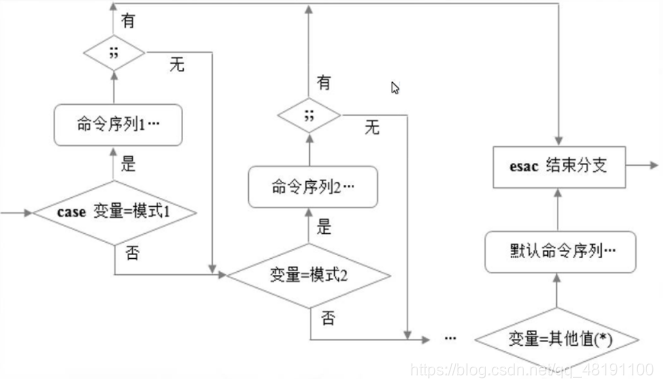 case语句