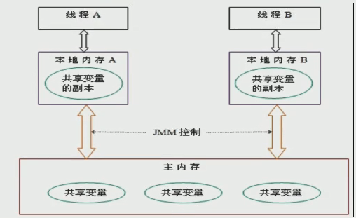 JMM執行緒操作變數