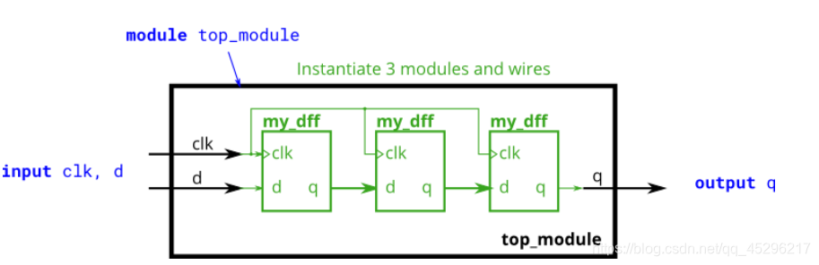 Module shift