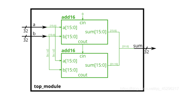 Module add