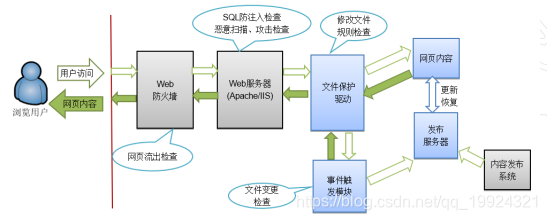 web服务器防篡改系统机制概述与运维