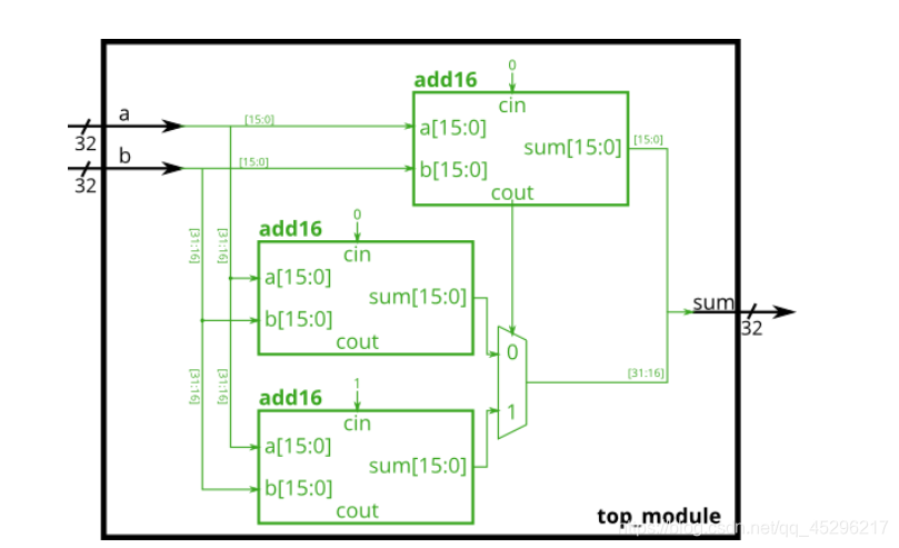 Module cseladd