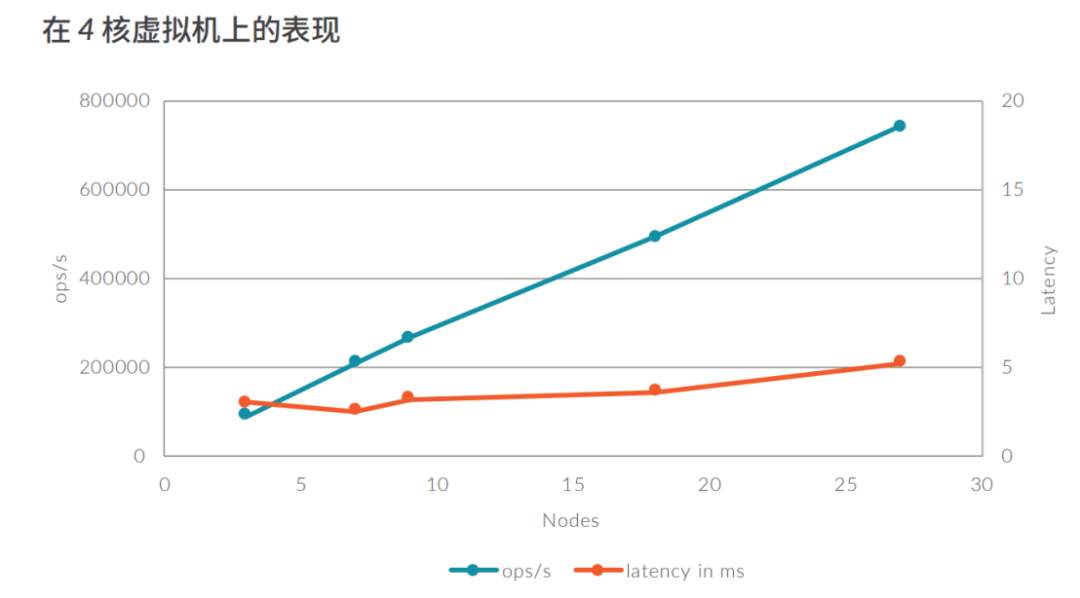 VoltDB（4 个分区在4 核机器上运行 ）的吞吐量和延迟