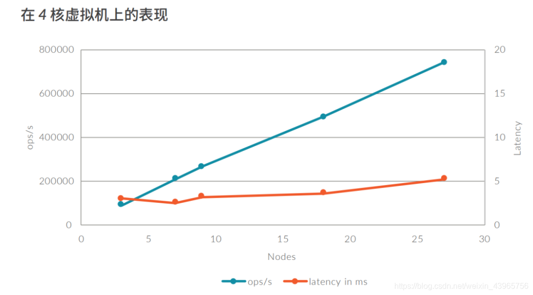 Throughput and latency of VoltDB (4 partitions running on a 4-core machine)