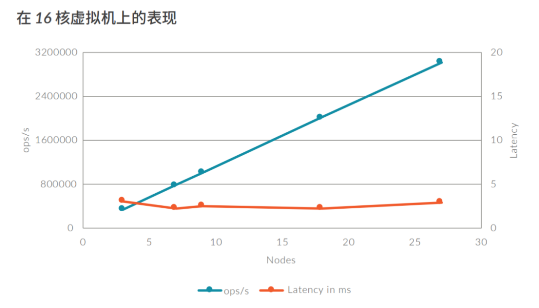 VoltDB（16 个分区在16 核机器上运行）的吞吐量和延迟