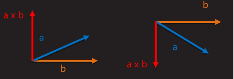 Unity:Vector3类--点乘与叉乘_Windbell_233的博客-CSDN博客_vector3 叉乘