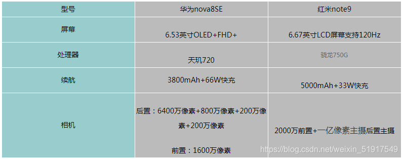 红米note9pro和华为Nova8pro哪个好-参数对比-哪款手机更值得入手