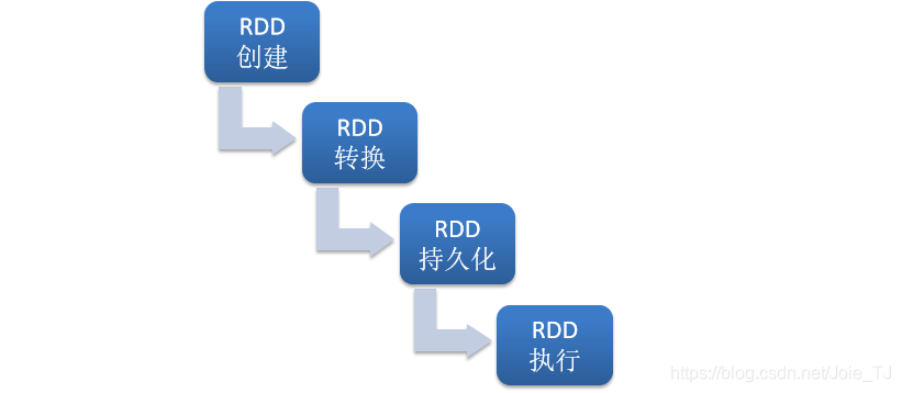 - RDD创建