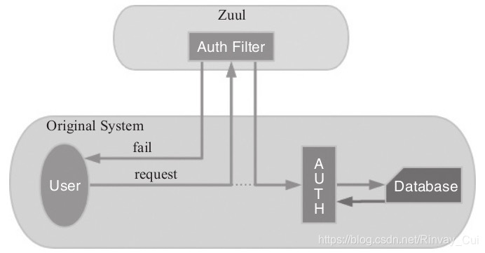 基于Zuul Filter的权限模型