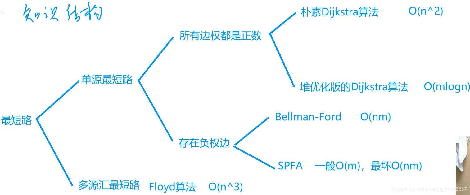 最短路基础算法