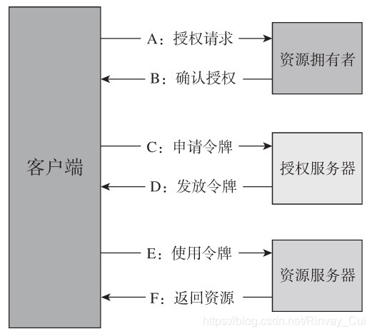 OAuth认证原理