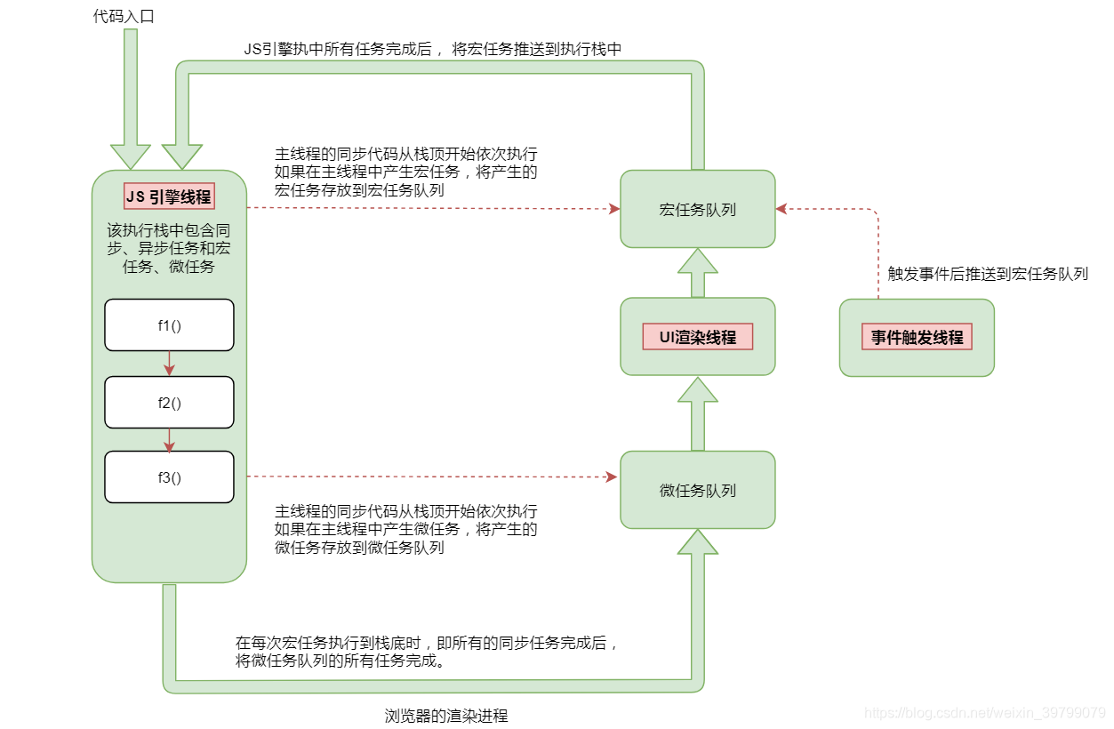 浏览器宏任务微任务图示