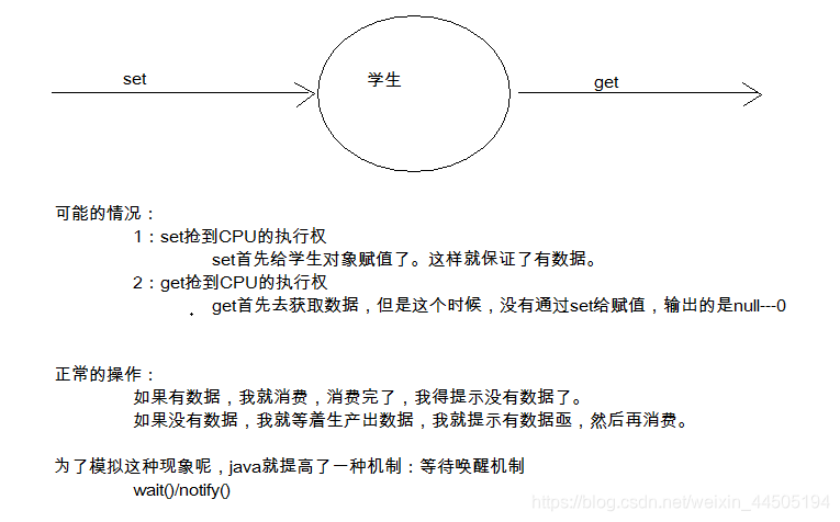 等待唤醒机制