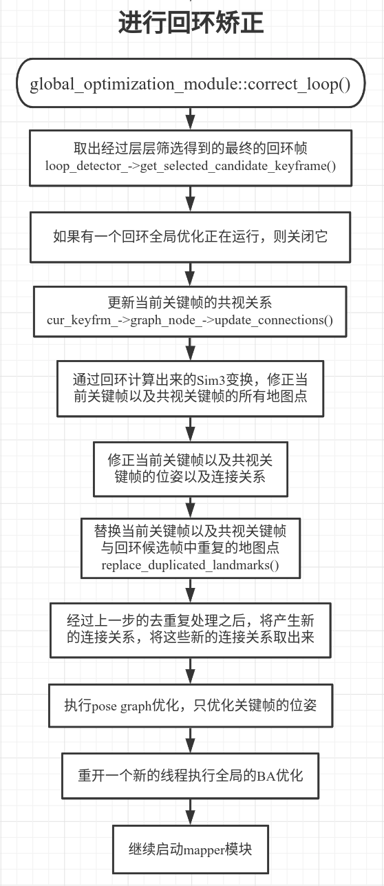 开源SLAM框架学习——OpenVSLAM源码解析：全局优化模块（global optimization module）：回环检测、pose-graph优化、global-BA优化