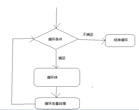 c语言for循环流程图图片