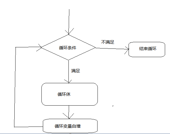 多个for循环的流程图图片