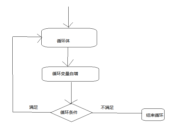 循环结构流程图的特点图片