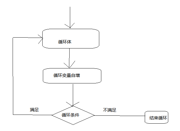 循环的流程图怎么画图片