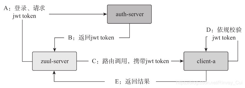 示例认证流程图