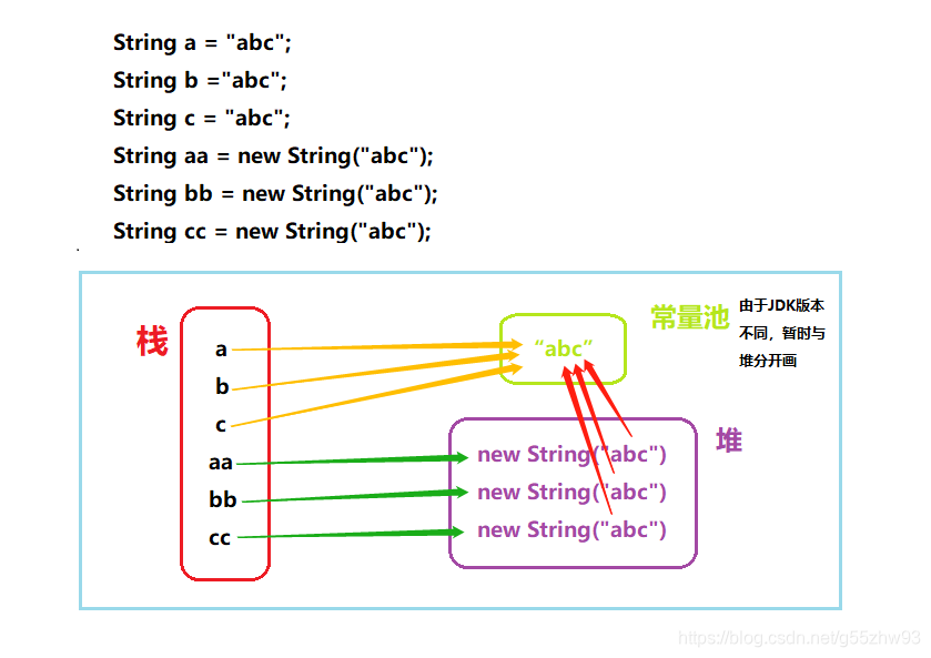 newString创建对象