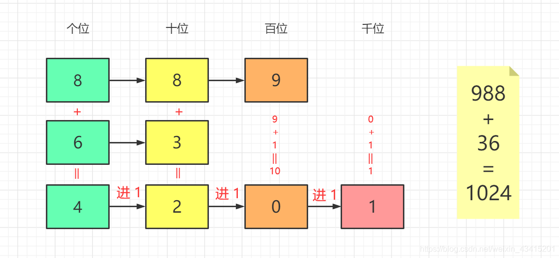 988+36=1024