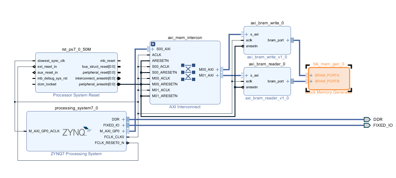 ZYNQ基础----使用AXI-LITE接口访问Block RAM_axi lite时序-CSDN博客