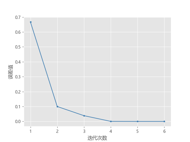 弦截法（Secant Method）迭代求根的python程序-CSDN博客 image.