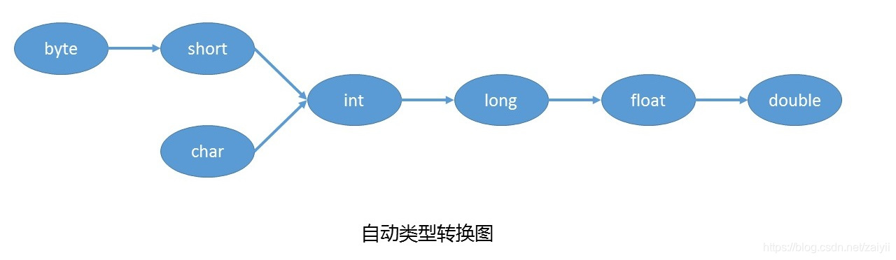 自动类型转换图