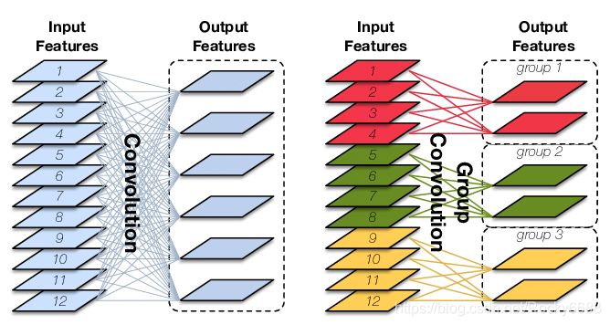 The difference between grouped convolution and ordinary convolution