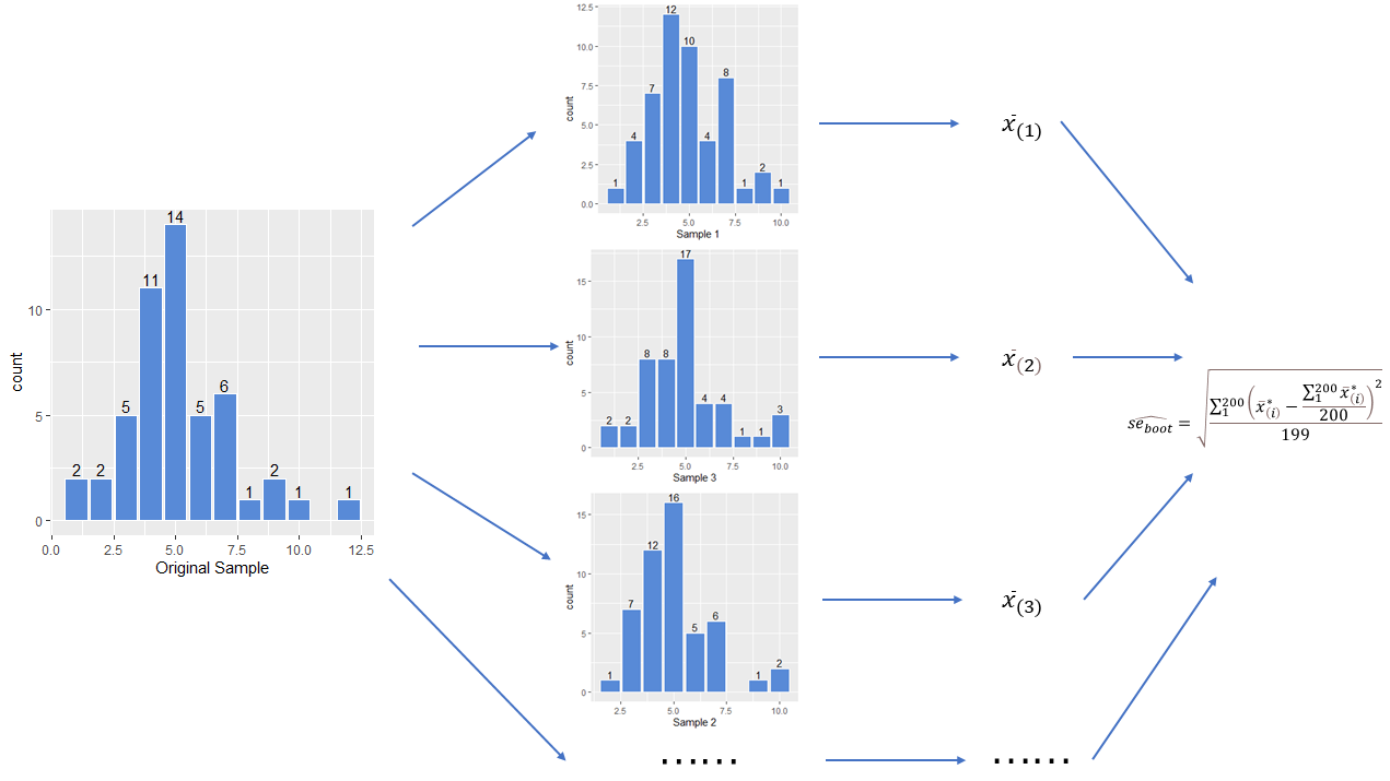 The Jackknife and BootstrapCSDN博客