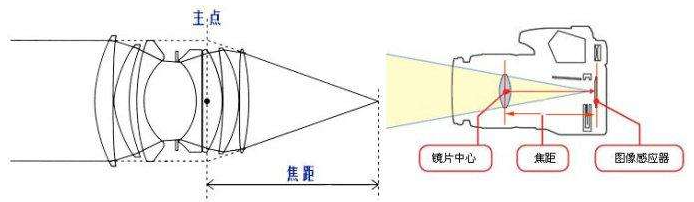 【摄像头】镜头焦距