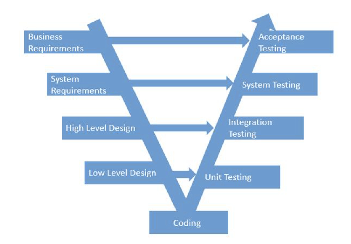从软件工程的角度,结合软件开发的v模型,mvc架构,测试金字塔,综合起来