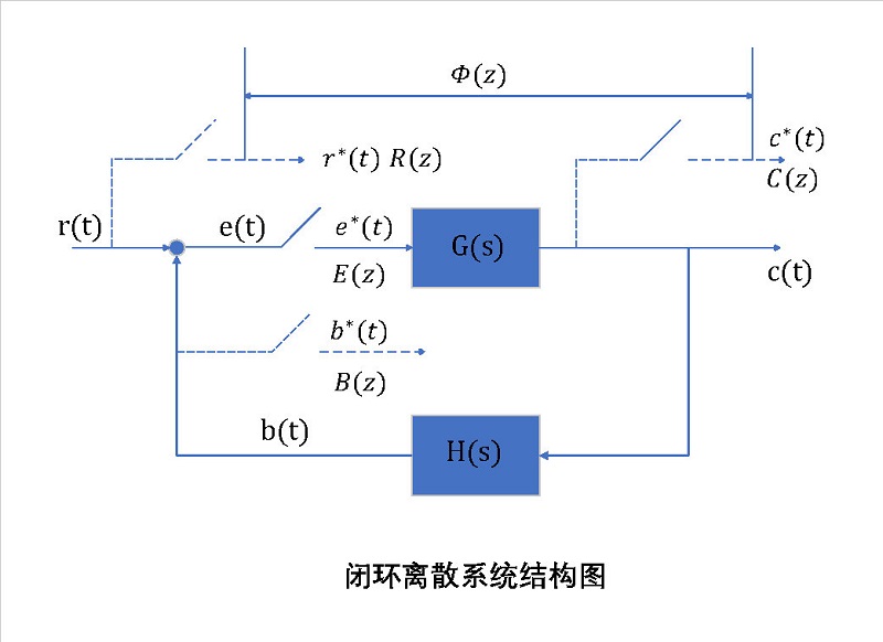 閉環離散系統結構圖