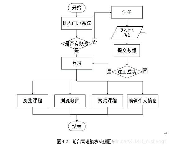 前台管理模块