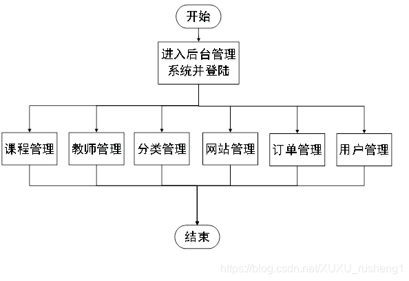 后台管理模块