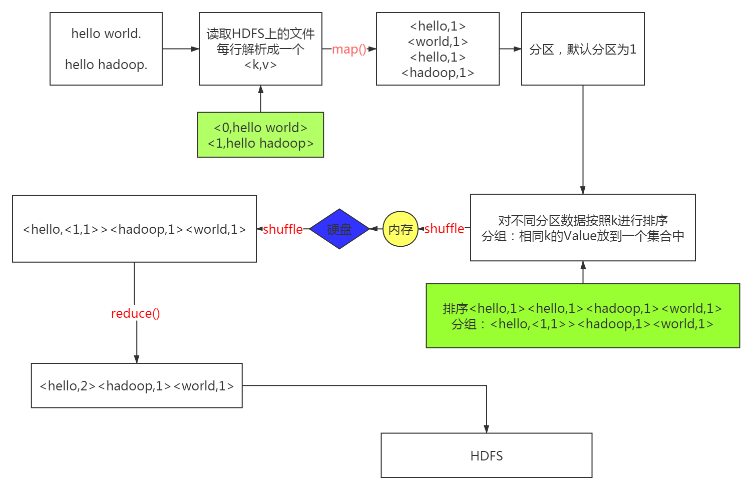 mapreduce简图