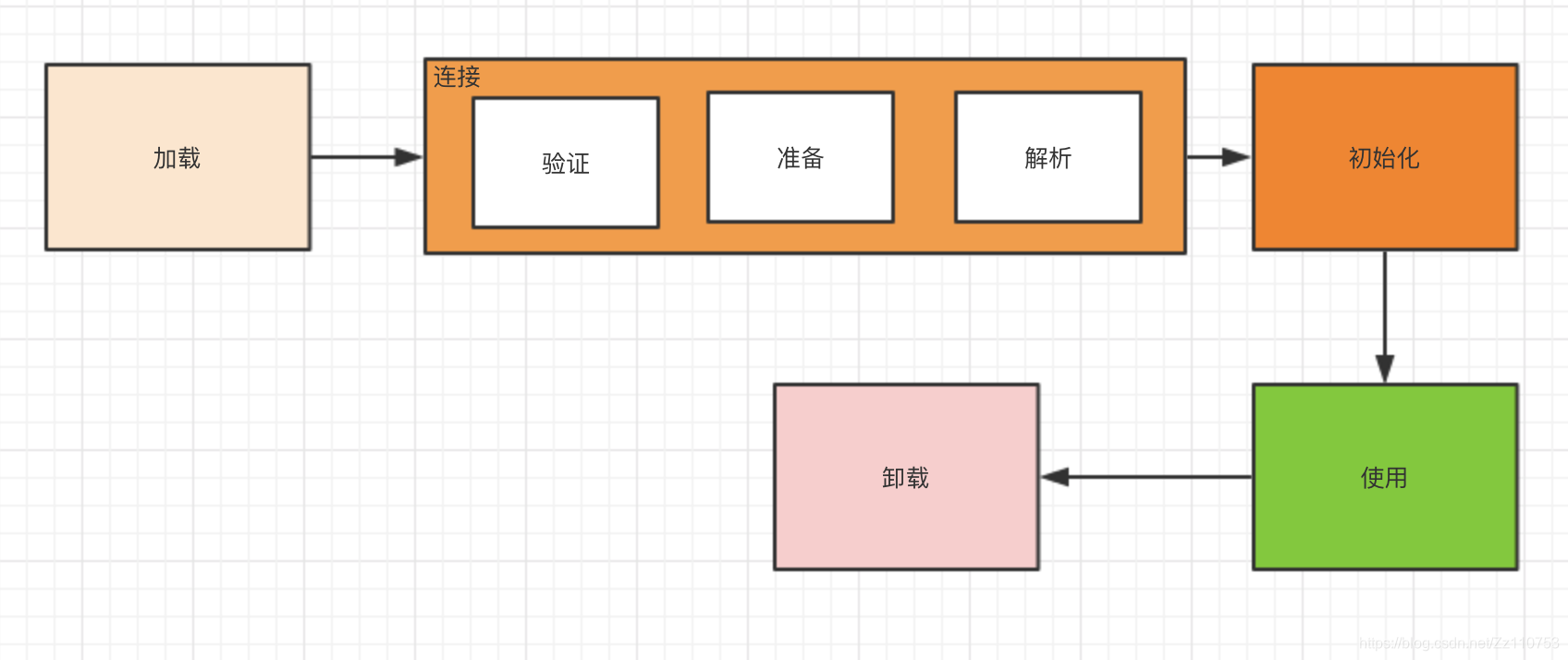 类加载过程