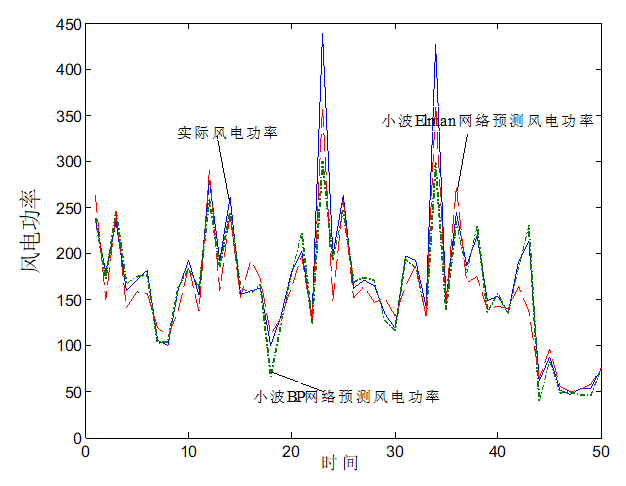 基于小波Elman神经网络的短期风电功率预测