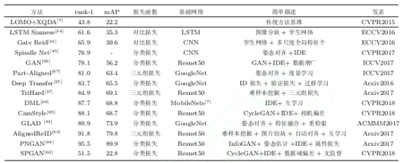 Re-ID----读罗浩《基于深度学习的行人重识别研究进展》