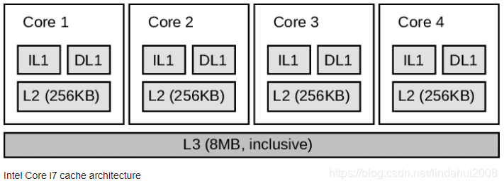 如何获取x86 CPU L1、L2和L3 cache的大小_x86 l1 l2 cache-CSDN博客
