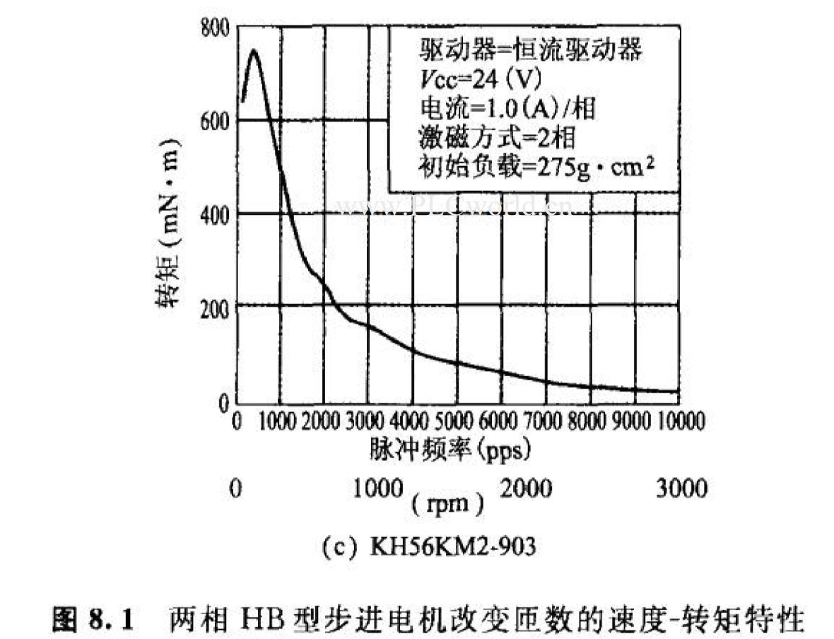 步进电机基础81步进电机的问题解决方案增加动态转矩的解决方法