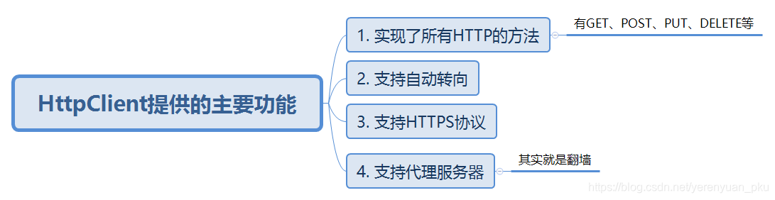 HttpClient快速入门第1讲——手把手教你快速入门HttpClient-CSDN博客
